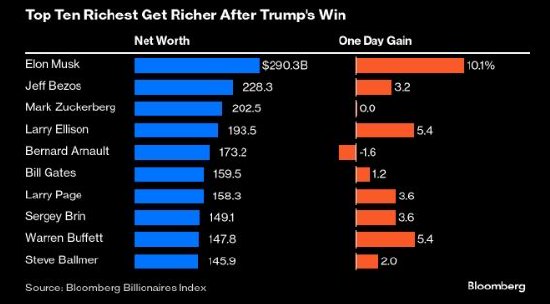 特朗普赢得美国大选 全球十大富豪身家暴增逾600亿美元-第1张图片-旅游攻略分享平台-独家小贴士