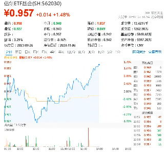 “V形”走势显现！信创ETF基金（562030）盘中涨逾1%，冲击日线4连阳！赢时胜涨停-第1张图片-旅游攻略分享平台-独家小贴士