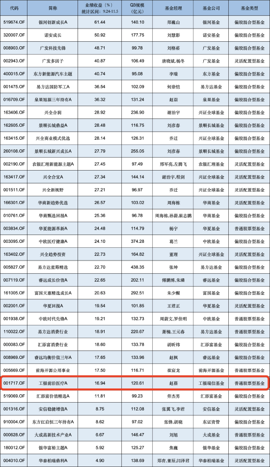 “医药一姐”赵蓓掉队？工银前沿医疗A自9月行情启动以来涨16.94%，跑输业绩基准8.95%-第1张图片-旅游攻略分享平台-独家小贴士