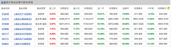 “医药一姐”赵蓓掉队？工银前沿医疗A自9月行情启动以来涨16.94%，跑输业绩基准8.95%-第5张图片-旅游攻略分享平台-独家小贴士