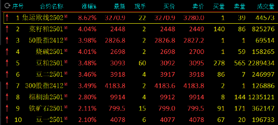 收评：集运指数涨超8% 菜粕涨超4% 沪银跌超3%-第3张图片-旅游攻略分享平台-独家小贴士