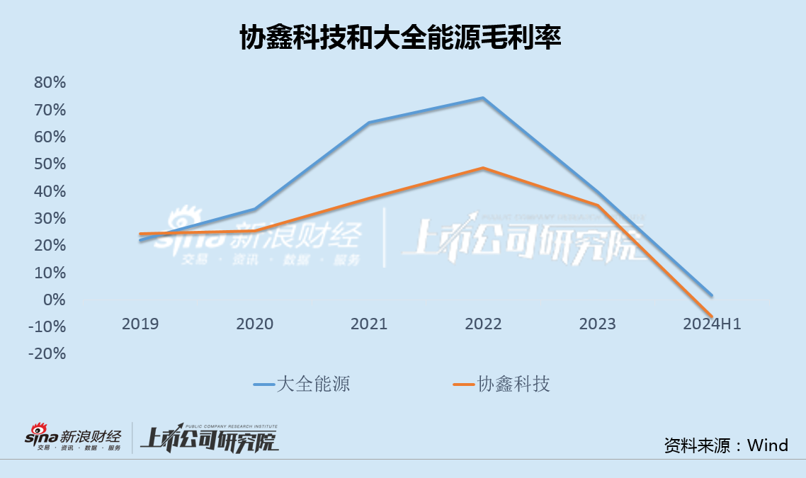 协鑫科技差异化产品背后高研发低毛利 经营现金净流出创纪录大股东增资承诺食言-第3张图片-旅游攻略分享平台-独家小贴士