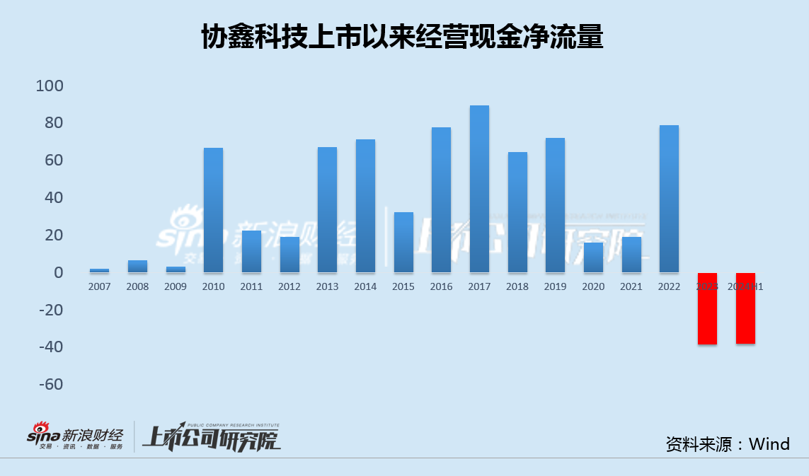 协鑫科技差异化产品背后高研发低毛利 经营现金净流出创纪录大股东增资承诺食言-第5张图片-旅游攻略分享平台-独家小贴士