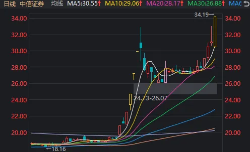 “牛市旗手”带动A股再度大涨！中信证券、东方财富均创新高，市值仅相差300多亿元-第3张图片-旅游攻略分享平台-独家小贴士