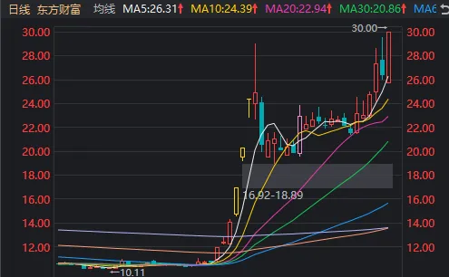 “牛市旗手”带动A股再度大涨！中信证券、东方财富均创新高，市值仅相差300多亿元-第4张图片-旅游攻略分享平台-独家小贴士