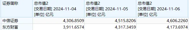 “牛市旗手”带动A股再度大涨！中信证券、东方财富均创新高，市值仅相差300多亿元-第6张图片-旅游攻略分享平台-独家小贴士