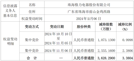 格力减持约5亿元股份，股价却涨停！海立股份回应“借壳上市”传闻-第1张图片-旅游攻略分享平台-独家小贴士