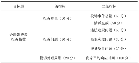 中国金融消费者投诉指数报告（第2期）-第5张图片-旅游攻略分享平台-独家小贴士