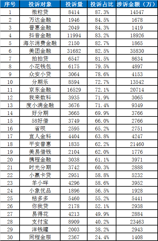 中国金融消费者投诉指数报告（第2期）-第23张图片-旅游攻略分享平台-独家小贴士