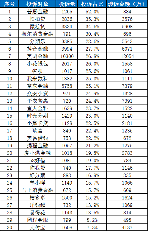 中国金融消费者投诉指数报告（第2期）-第24张图片-旅游攻略分享平台-独家小贴士