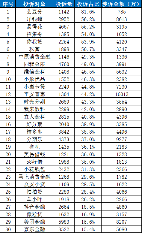 中国金融消费者投诉指数报告（第2期）-第25张图片-旅游攻略分享平台-独家小贴士