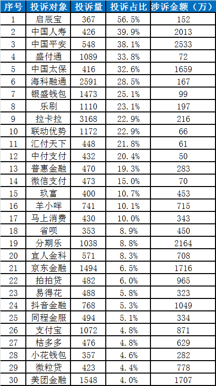 中国金融消费者投诉指数报告（第2期）-第26张图片-旅游攻略分享平台-独家小贴士