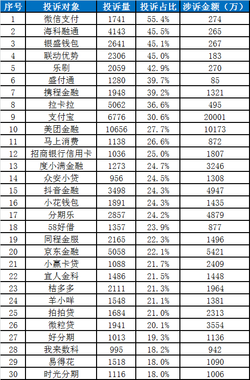 中国金融消费者投诉指数报告（第2期）-第27张图片-旅游攻略分享平台-独家小贴士