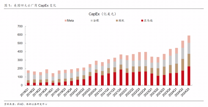 【西部研究】计算机行业2024年11月研究观点：美股科技大厂发布财报，AI景气度持续-第1张图片-旅游攻略分享平台-独家小贴士