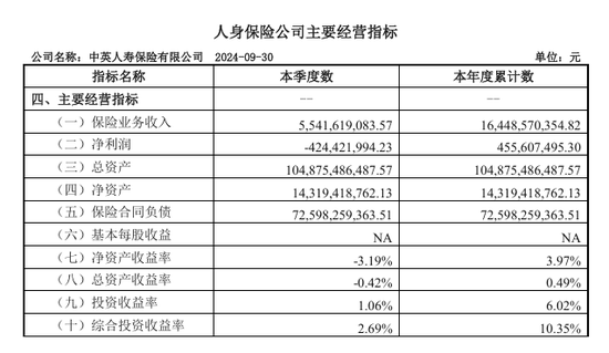 总精算师任上被带走，三季度投资收益率降至1%，中英人寿怎么了？-第1张图片-旅游攻略分享平台-独家小贴士