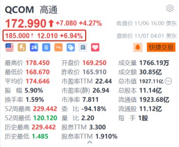 高通盘前涨近7% 第四财季业绩超预期+150亿美元股票回购计划-第1张图片-旅游攻略分享平台-独家小贴士