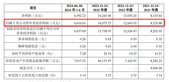 泰鸿万立IPO：6成收入靠吉利和长城，存在财务内控不规范-第2张图片-旅游攻略分享平台-独家小贴士