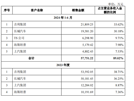 泰鸿万立IPO：6成收入靠吉利和长城，存在财务内控不规范-第3张图片-旅游攻略分享平台-独家小贴士