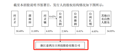 泰鸿万立IPO：6成收入靠吉利和长城，存在财务内控不规范-第4张图片-旅游攻略分享平台-独家小贴士