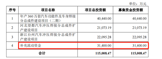 泰鸿万立IPO：6成收入靠吉利和长城，存在财务内控不规范-第8张图片-旅游攻略分享平台-独家小贴士