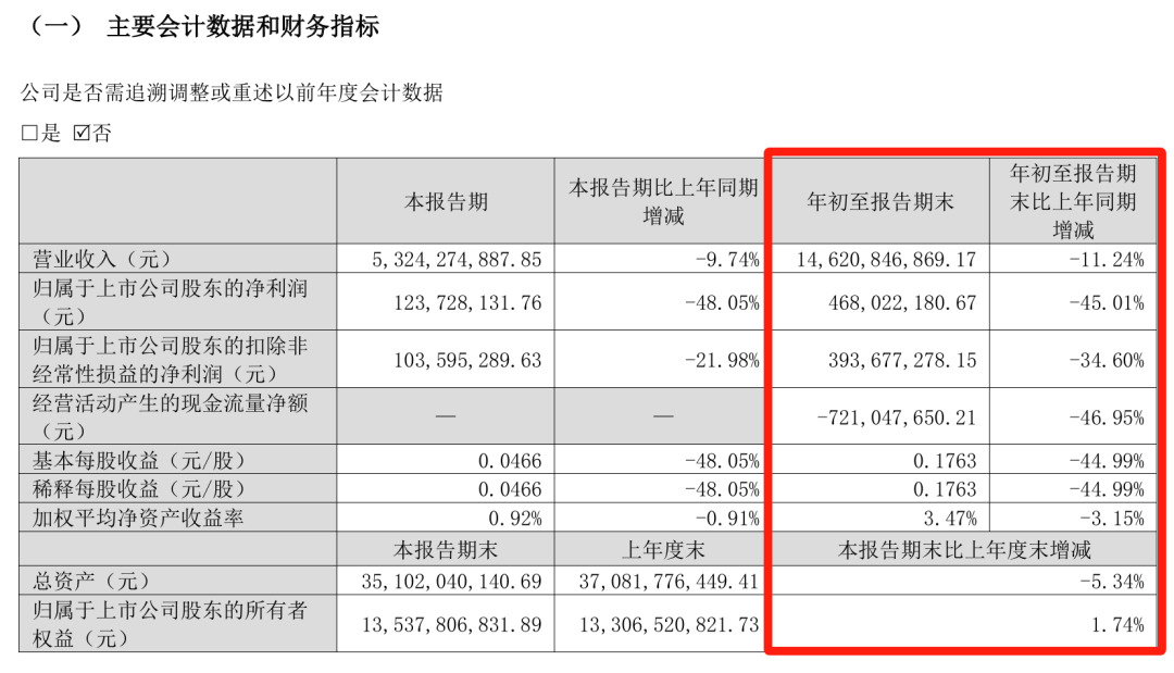 难！东易日盛等18家上市装企，15家收入下滑、8家净利润亏损！-第4张图片-旅游攻略分享平台-独家小贴士