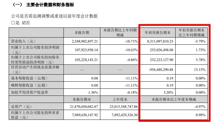 难！东易日盛等18家上市装企，15家收入下滑、8家净利润亏损！-第6张图片-旅游攻略分享平台-独家小贴士