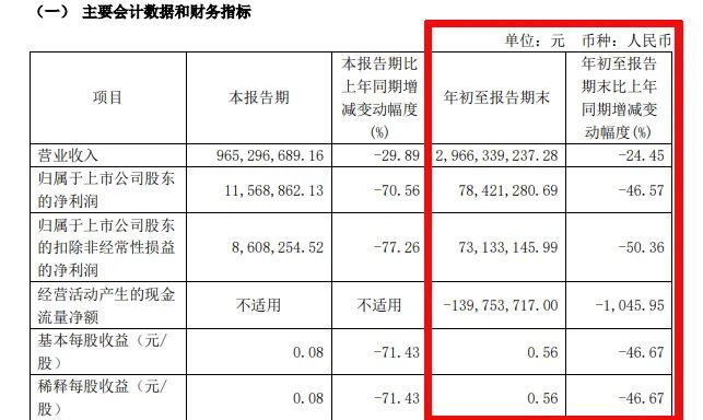 难！东易日盛等18家上市装企，15家收入下滑、8家净利润亏损！-第10张图片-旅游攻略分享平台-独家小贴士