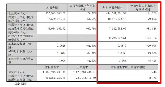 难！东易日盛等18家上市装企，15家收入下滑、8家净利润亏损！-第12张图片-旅游攻略分享平台-独家小贴士