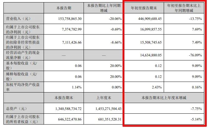 难！东易日盛等18家上市装企，15家收入下滑、8家净利润亏损！-第14张图片-旅游攻略分享平台-独家小贴士