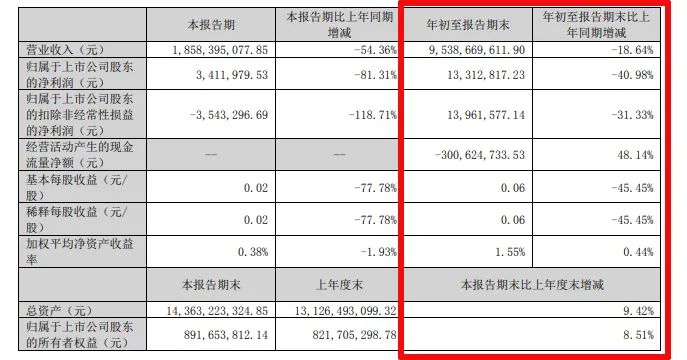 难！东易日盛等18家上市装企，15家收入下滑、8家净利润亏损！-第16张图片-旅游攻略分享平台-独家小贴士