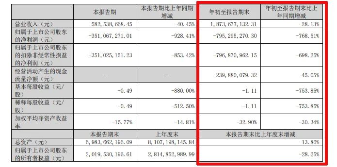 难！东易日盛等18家上市装企，15家收入下滑、8家净利润亏损！-第20张图片-旅游攻略分享平台-独家小贴士