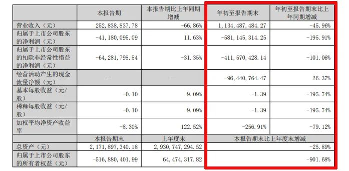 难！东易日盛等18家上市装企，15家收入下滑、8家净利润亏损！-第22张图片-旅游攻略分享平台-独家小贴士