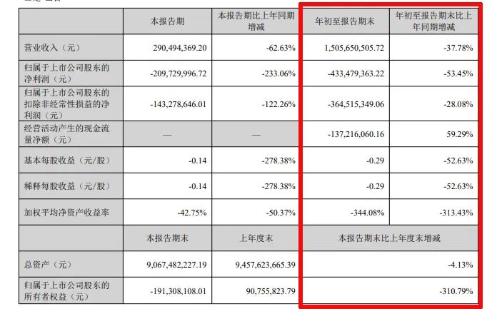 难！东易日盛等18家上市装企，15家收入下滑、8家净利润亏损！-第24张图片-旅游攻略分享平台-独家小贴士