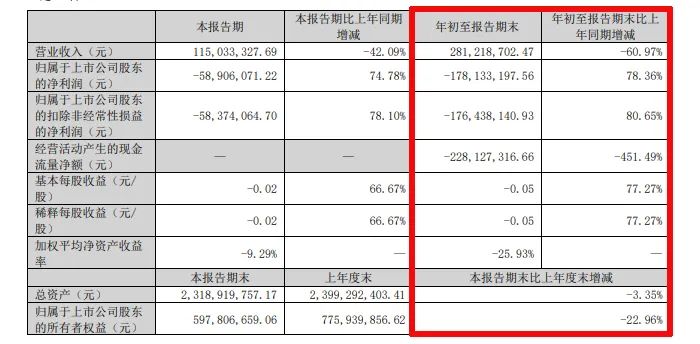 难！东易日盛等18家上市装企，15家收入下滑、8家净利润亏损！-第26张图片-旅游攻略分享平台-独家小贴士