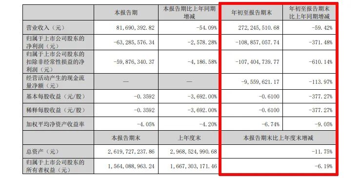 难！东易日盛等18家上市装企，15家收入下滑、8家净利润亏损！-第28张图片-旅游攻略分享平台-独家小贴士