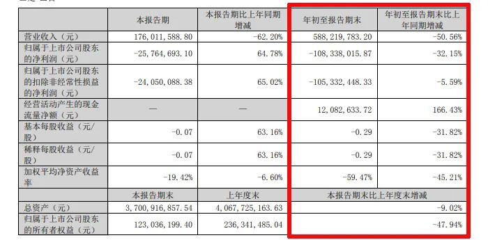 难！东易日盛等18家上市装企，15家收入下滑、8家净利润亏损！-第30张图片-旅游攻略分享平台-独家小贴士