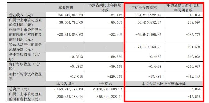 难！东易日盛等18家上市装企，15家收入下滑、8家净利润亏损！-第32张图片-旅游攻略分享平台-独家小贴士