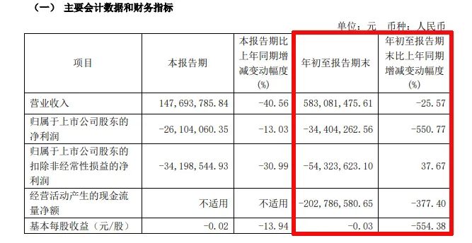 难！东易日盛等18家上市装企，15家收入下滑、8家净利润亏损！-第34张图片-旅游攻略分享平台-独家小贴士