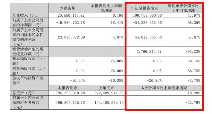 难！东易日盛等18家上市装企，15家收入下滑、8家净利润亏损！-第36张图片-旅游攻略分享平台-独家小贴士