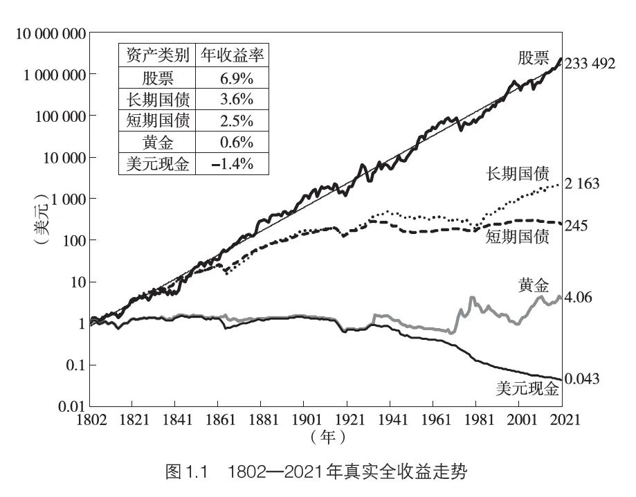 股票资产是最好的长期投资工具-第3张图片-旅游攻略分享平台-独家小贴士