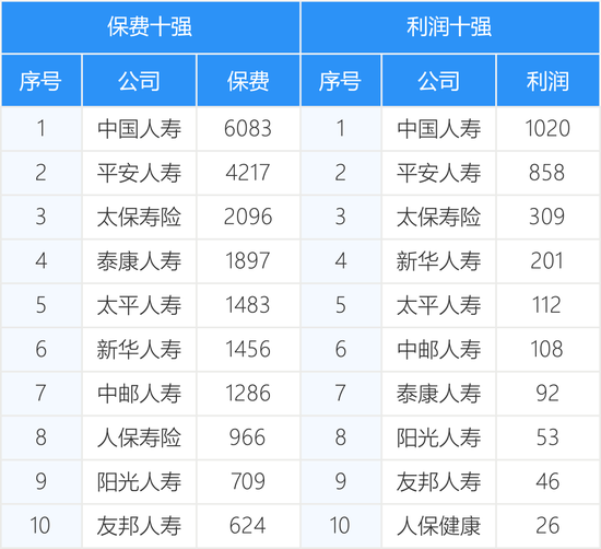 161家产寿险公司前三季度保费和利润完整榜-第7张图片-旅游攻略分享平台-独家小贴士