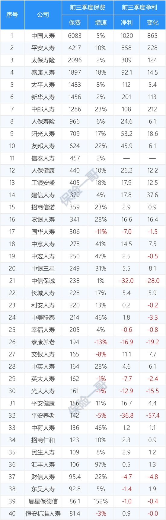 161家产寿险公司前三季度保费和利润完整榜-第10张图片-旅游攻略分享平台-独家小贴士