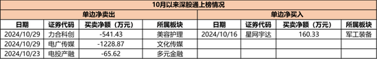 持仓暴增5000亿，热衷短线炒作，龙虎榜老熟人，北向资金扎堆这些题材！-第6张图片-旅游攻略分享平台-独家小贴士