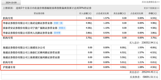 持仓暴增5000亿，热衷短线炒作，龙虎榜老熟人，北向资金扎堆这些题材！-第8张图片-旅游攻略分享平台-独家小贴士