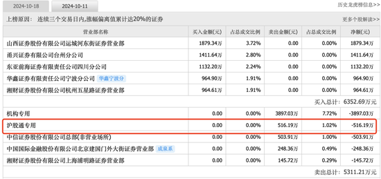 持仓暴增5000亿，热衷短线炒作，龙虎榜老熟人，北向资金扎堆这些题材！-第10张图片-旅游攻略分享平台-独家小贴士