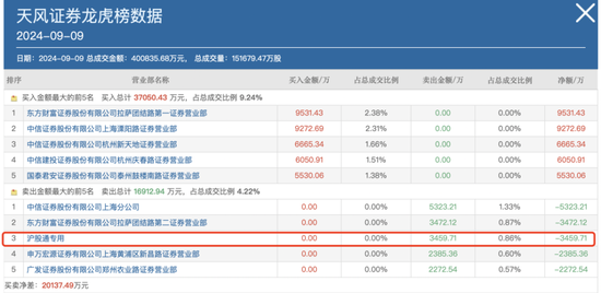 持仓暴增5000亿，热衷短线炒作，龙虎榜老熟人，北向资金扎堆这些题材！-第13张图片-旅游攻略分享平台-独家小贴士