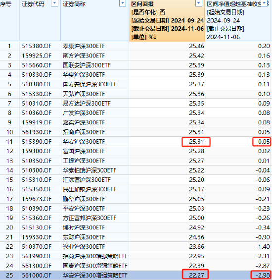 华安沪深300增强策略ETF自9月24日以来跑输业绩基准2.98%，业绩位居同类25只产品倒数第一-第1张图片-旅游攻略分享平台-独家小贴士