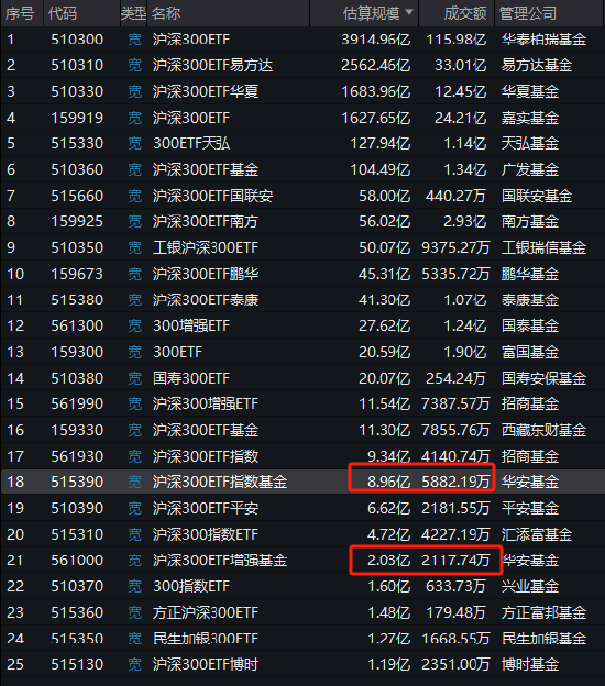 华安沪深300增强策略ETF自9月24日以来跑输业绩基准2.98%，业绩位居同类25只产品倒数第一-第2张图片-旅游攻略分享平台-独家小贴士