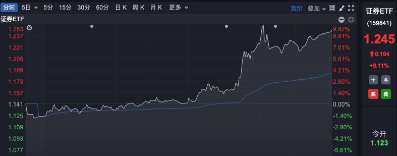 罕见！A股“牛市旗手”强势封板，ETF逼近涨停！-第4张图片-旅游攻略分享平台-独家小贴士