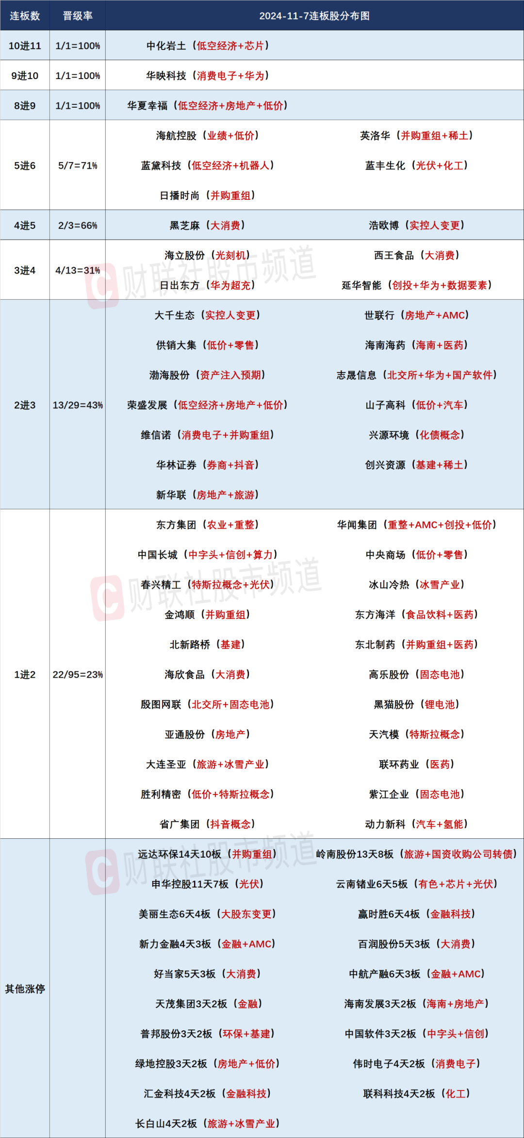 晚报| 消费板块大爆发！ 低价股获批量“消灭”！证监会！为投资者创造长期回报！11月7日影响市场重磅消息汇总-第5张图片-旅游攻略分享平台-独家小贴士